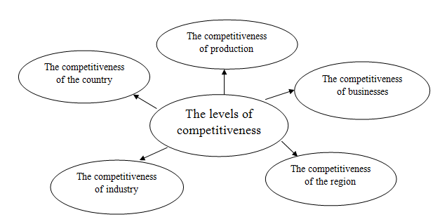 The levels of competitiveness