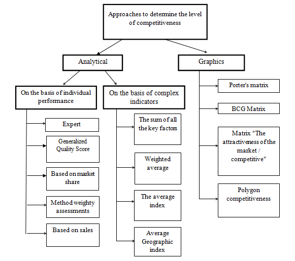 Classification of approaches determine the level of competitiveness
