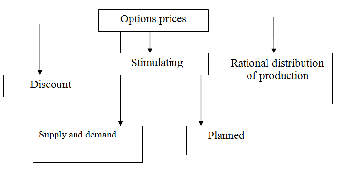 Options prices