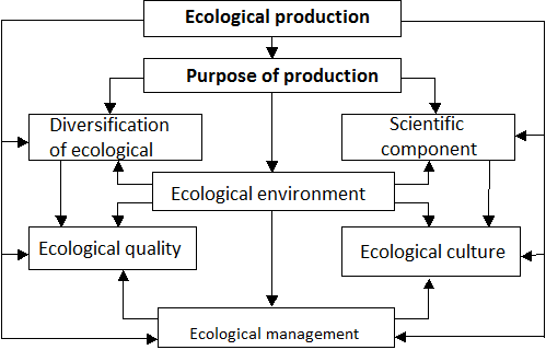 the Main features of ecological production