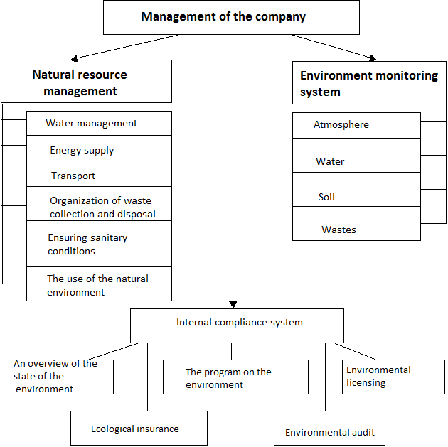 Environmentally oriented enterprise structure