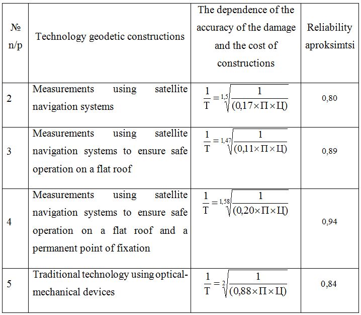 Accuracy of geodetic constructions from the damage caused by possible errors in determining the coordinates of turning points of boundaries of the land