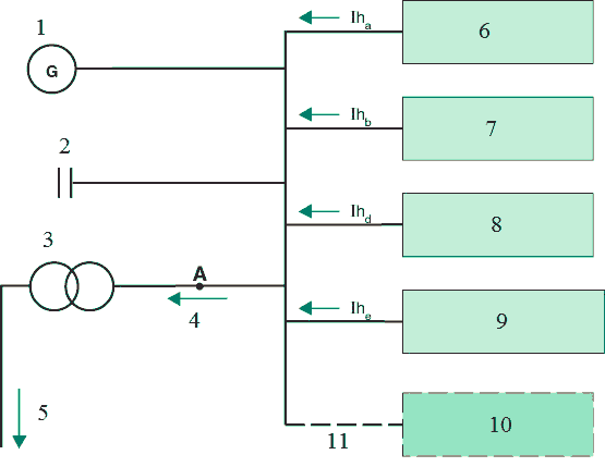 Figure 1 – Circulation de courants harmoniques dans le réseau de distribution