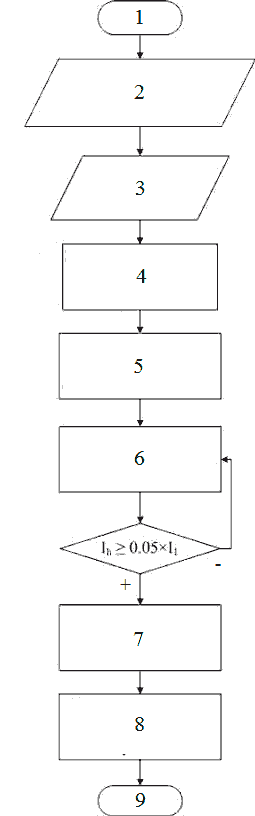Figure 2 – L'algorithme de calcul et de choix de DFC