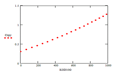 The dependence of the concentration of sulfur dioxide value and a decimal code.