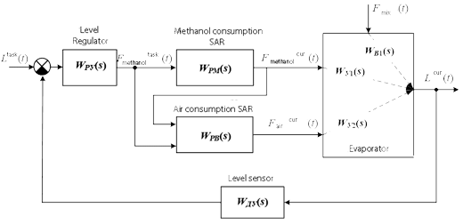 Figure - Block diagram of the ACS level of vapor in the evaporator installation type NDA-P