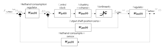 Figure - Block diagram of the SAR methanol consumption 