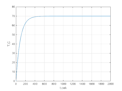 Figure - Transitional flue gas temperature characteristic of the output of the BL furnace