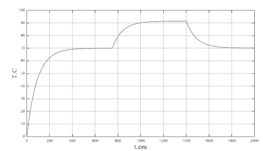 Figure - Transition flue gas temperature characteristic of the output of the BL furnace