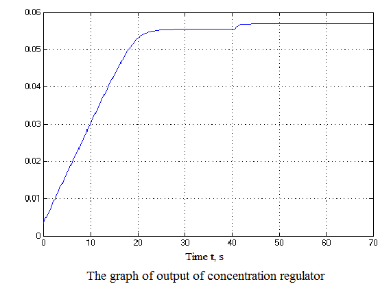 Results of simulation