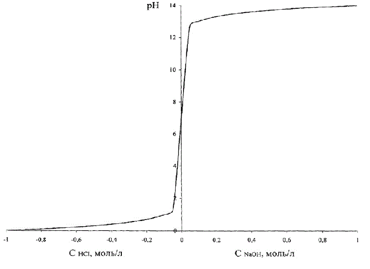 Dependence of  of brine on the acid (alkali)