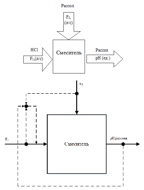 Scheme of process analysis as a control object