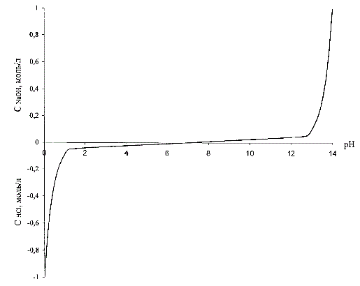 Dependence of the concentration of acid (alkaline)to the pH solution