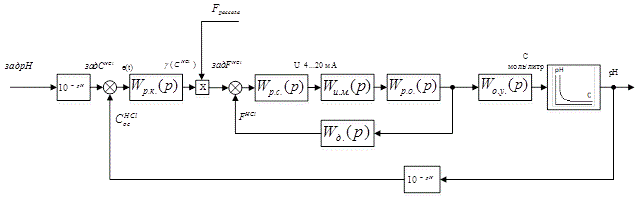 The block diagram of developed ACS