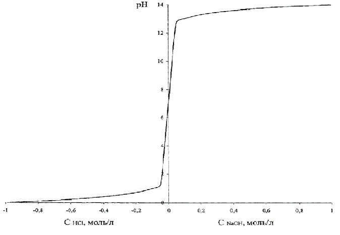 Dependence of pH on the concentration of hydrochloric acid (alkaline)