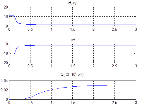 Conversion values of pH in the reverse function