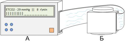 Figure 5.2 – Visual representation of the designed device control carbon dioxide design of the appliance A) computing part B) remote unit with PIP .Connected via a bus.