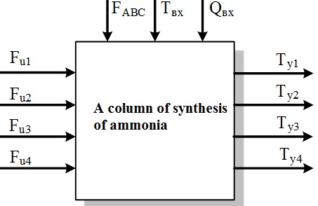 Figure 1.3 – Representation chetyrehbalnoy column of synthesis of ammonia as an object of management