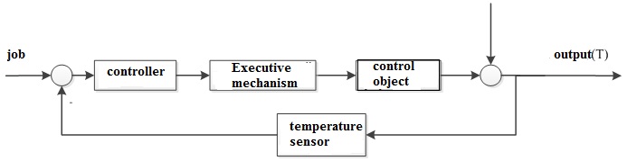 Figure 2.1 - block diagram of temperature control in the i-th layer of the catalyst