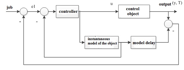 Figure 2.2 – Structure of a control system.