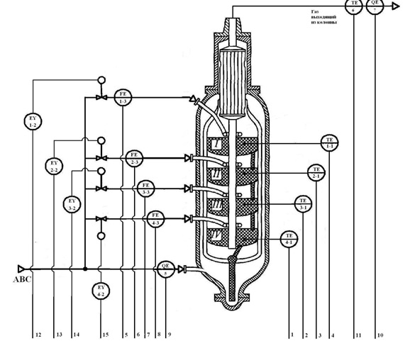 Рисунок - Функціональна схема системи управління колоною синтезу.