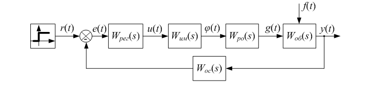 Figure - Block diagram of the control for the deviation.