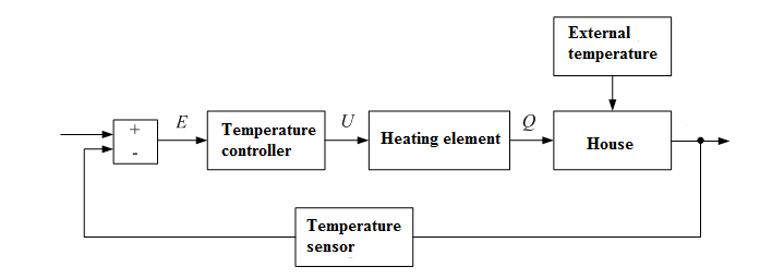 Figure - Lock diagram of ACS thermal model home.
