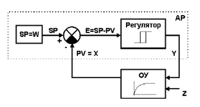 Figure - Block diagram of a two-stage control system.