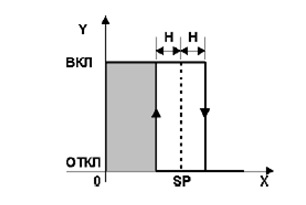Figure - Static characteristics of a two-stage control system.