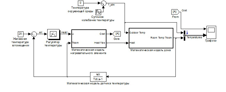 Figure - Block diagram of the automatic control system in Matlab & Simulink.