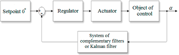 Figure - The overall structural diagram of the control system