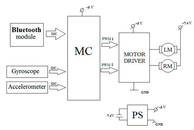 Figure - Functional diagram of the control system