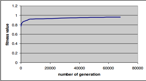 Fig. 3: Fitness value versus Number of Generations