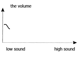 Representation of a sound in space