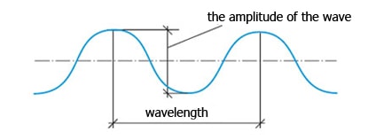 Main characteristics of wave motion