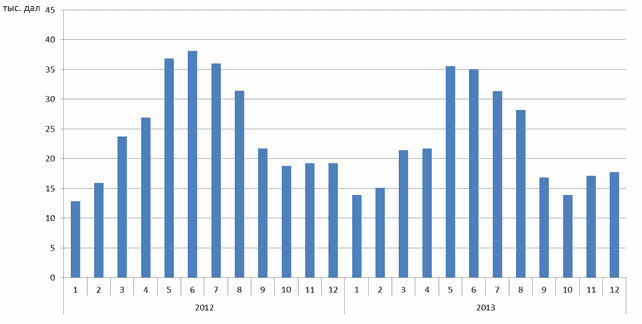 Sales schedule (2012-2013 years)