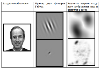 Example of convolution face image with two Gabor filters 