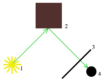 Example of pixel values radiosity methods