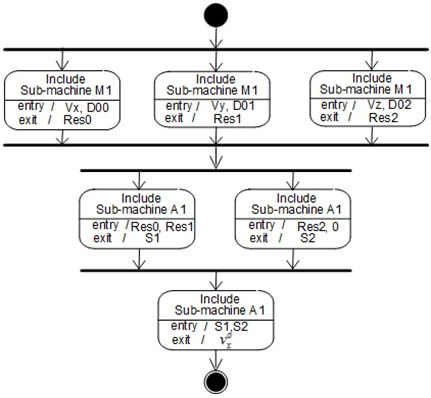 UML-diagram of the scalar product calculation block