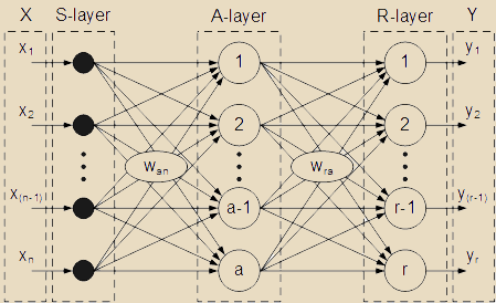 Figure 1 - The two-layer perceptron with n inputs, hidden layer with a neurons and r outputs