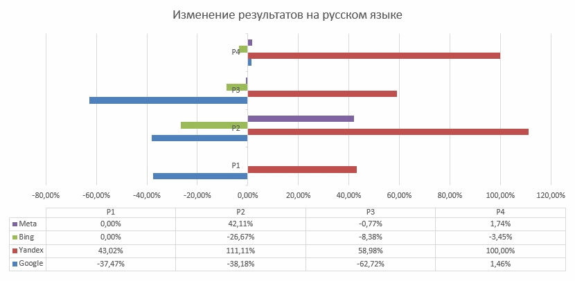 Рисунок 1 - Изменение количества ссылок в выдаче по запросам на русском языке