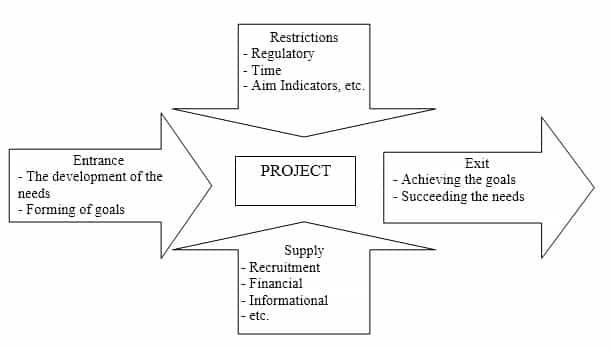 The project from the perspective of a systematic approach