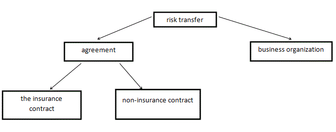 The forms of risk transfer