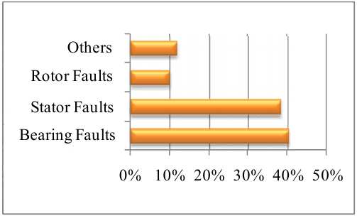 Figure 1 – Faults by % in an Induction Motor