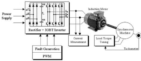 Figure 8 – Schematic for condition monitoring of induction motor with a voltage-fed PWM inverter