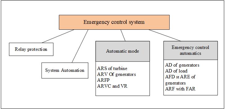 Figure 1 –  Elements of the emergency control system