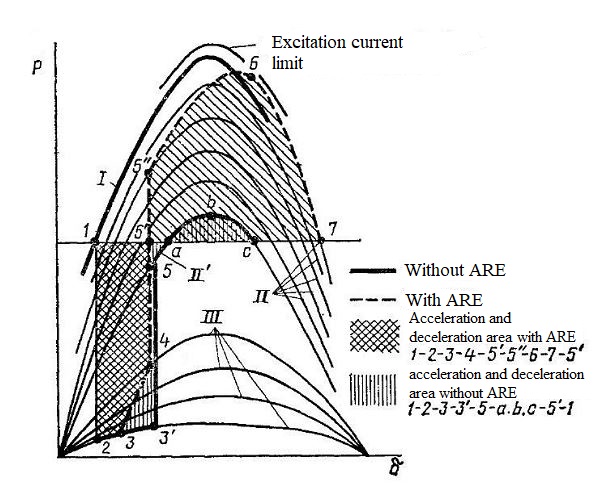 Figure 2 – The effect of boosting excitation (function P=f(δ))