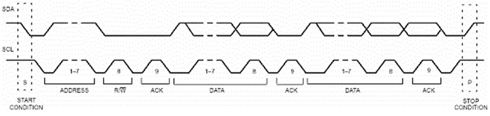 Figure 1 – Process of data exchange on I2C bus
