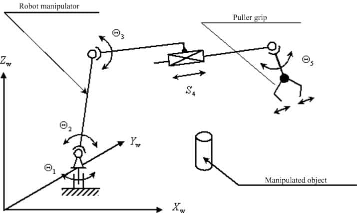 Figure 3 – Kinematic diagram of the robot manipulator