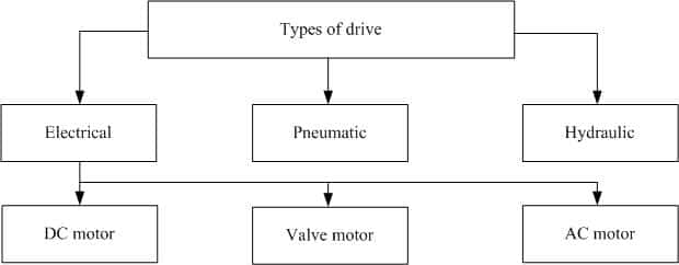 Figure 5 – Types of drives used in manipulators